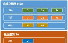 今天为大家科普下六款主流5G芯片有什么区别