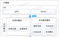 全面解读趣链科技BitXHub跨链核心——插件化共识机制