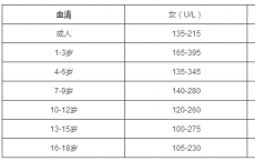 介绍下血清唾液酸检验的参考值及临床意义是什么