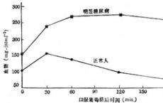 介绍下糖尿病性糖耐量