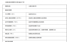 科普下主要的垂体激素和生理功能是什么