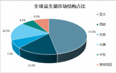 国内开启益生菌增速时代自然阳光布局益生菌市场