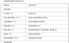 介绍下主要的垂体激素和生理功是什么