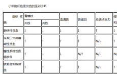 科普下铁粒幼细胞贫血的实验检查及鉴别诊断如何进行