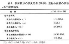 科普下心肌损伤中晚期的生化标志物是什么