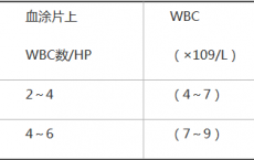 介绍下白细胞计数的影响因素有哪些