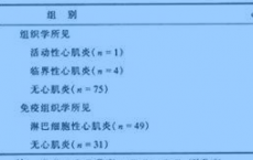 科普下心肌损伤早期的生化标志物是什么