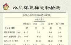 介绍下心肌梗死确诊之后心脏标志物测定的应用都有什么