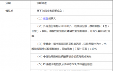 介绍下慢性粒细胞白血病知识点汇总有哪些