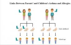 父母和孩子哮喘与过敏之间的联系