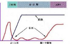 介绍下影响抗原抗体反应的因素有什么