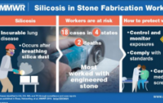 在人造石英石制造商中发现严重矽肺病