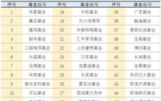 看过来!关于后疫情时代，国泰君安聚焦国内这46家公募基金