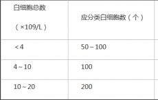 介绍下在白细胞分类计数（DC）的时候有哪些影响因素有哪些