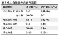 介绍下白细胞分类计数（DC）那种方法比较好