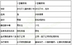 介绍下1型糖尿病和2型糖尿病的区别有哪些