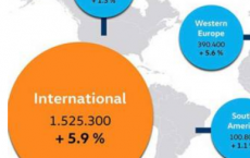 大众汽车第一季度销量达到创纪录水平