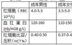 介绍下变性珠蛋白小体检查的正常值与临床意义是什么