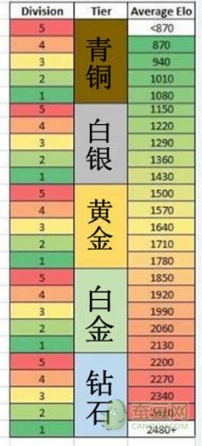 lol隐藏分对应段位一览 隐藏分查询方法及地址