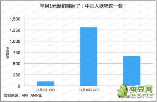 苹果1元促销赚翻了：人挺吃这一套