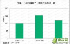 游戏前沿动态：苹果1元促销赚翻了人挺吃这一套