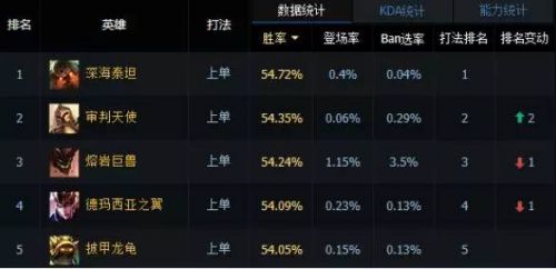 LOL6.4版本最强ADC 加强版轮子妈出装加点攻略