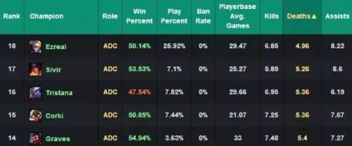 LOL6.4版本最强ADC 加强版轮子妈出装加点攻略