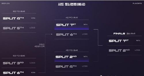 2021LCK春季赛赛程安排 LCK联盟化后迎来新规则