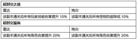 DNF超时空漩涡BOSS打法攻略 超时空漩涡BOSS怎么打/机制介绍攻略