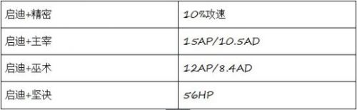 LOL新版符文详细解读 新符文系统怎么玩怎么搭配