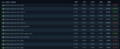 1月Steam硬件调查公布 首个进入前十的30系显卡竟是笔记本