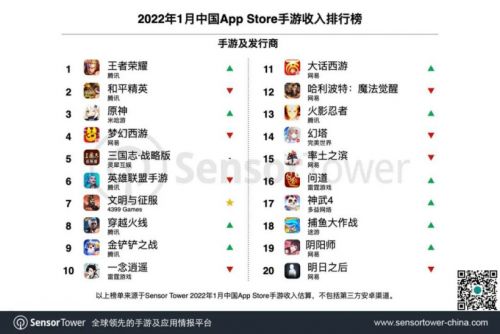 SensorTower1月iOS手游收入排行榜：王者荣耀、和平精英、原神分列前三