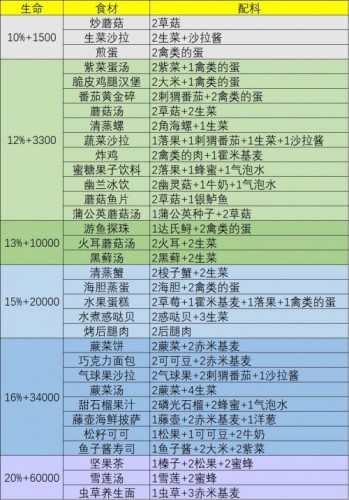 幻塔什么食材能回血？幻塔回血食材选择一览