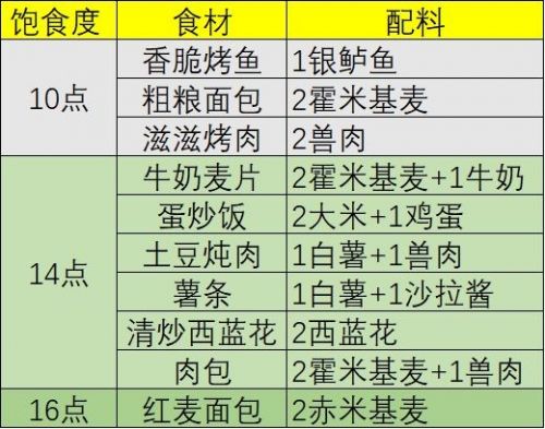 幻塔什么食材能回血？幻塔回血食材选择一览