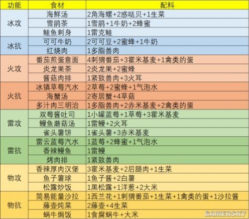 幻塔什么食材能回血？幻塔回血食材选择一览