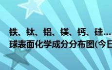 铁、钛、铝、镁、钙、硅……中外科学家联合获得高精度月球表面化学成分分布图(今日/头条)