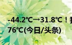 -44.2℃→31.8℃！我国同一天最大温差达到76℃(今日/头条)